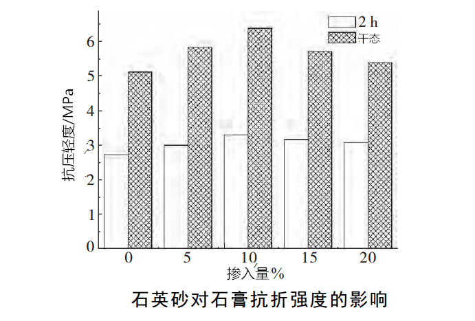 石英砂对陶瓷模具石膏抗折强度的影响