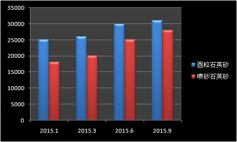 平度市洞里矿产加工厂石英砂四个月的销...